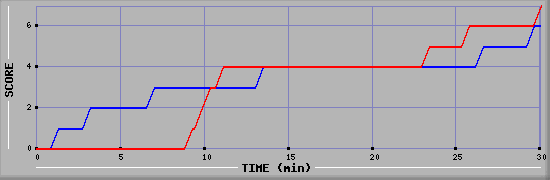 Team Scoring Diagramm