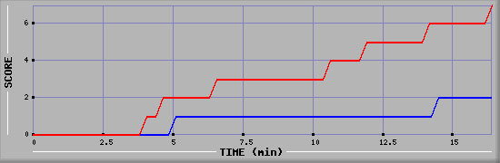 Team Scoring Diagramm