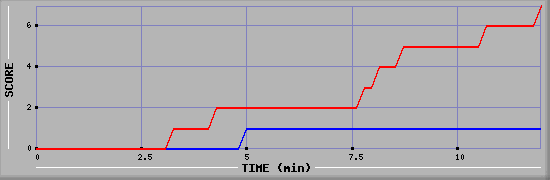 Team Scoring Diagramm
