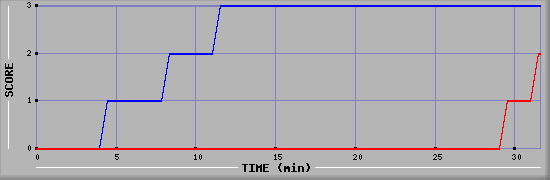 Team Scoring Diagramm