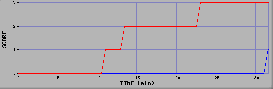 Team Scoring Diagramm
