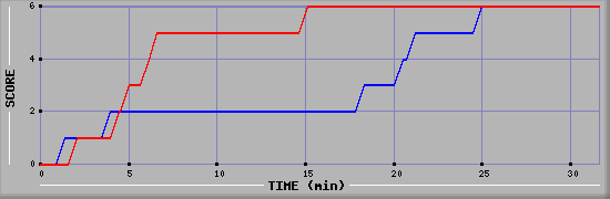 Team Scoring Diagramm