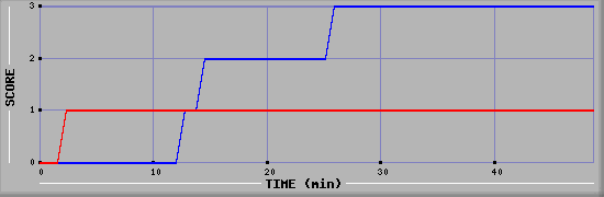 Team Scoring Diagramm