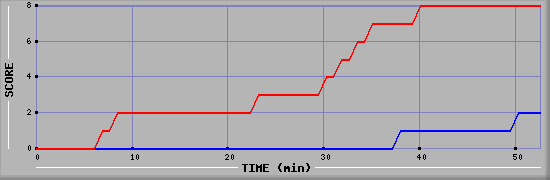 Team Scoring Diagramm