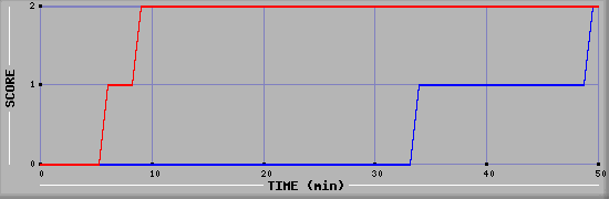 Team Scoring Diagramm