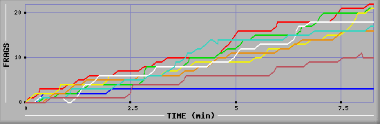 Frag Diagramm