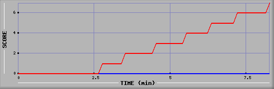Team Scoring Diagramm