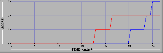 Team Scoring Diagramm