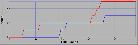 Team Scoring Diagramm