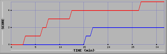Team Scoring Diagramm
