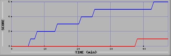 Team Scoring Diagramm