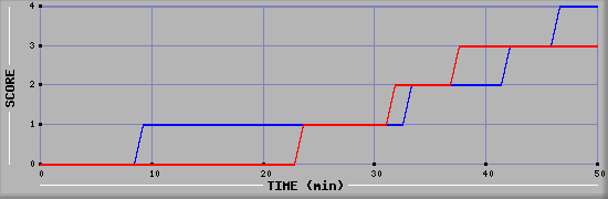 Team Scoring Diagramm