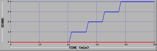 Team Scoring Diagramm