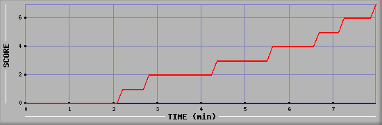 Team Scoring Diagramm