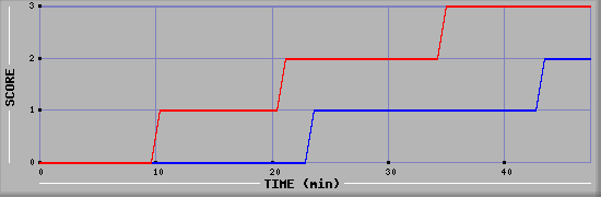 Team Scoring Diagramm