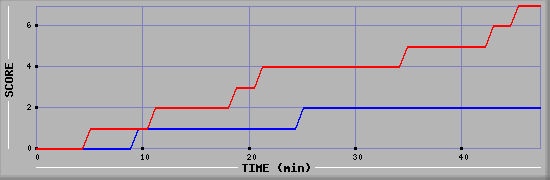 Team Scoring Diagramm