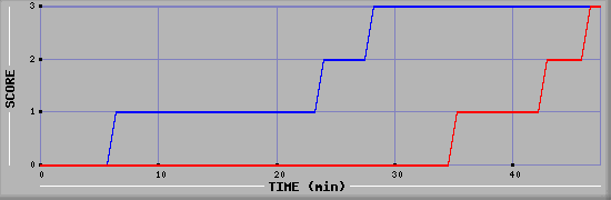 Team Scoring Diagramm