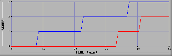 Team Scoring Diagramm