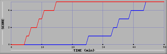 Team Scoring Diagramm
