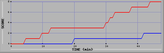 Team Scoring Diagramm
