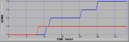 Team Scoring Diagramm