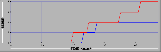 Team Scoring Diagramm