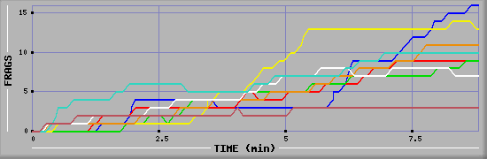 Frag Diagramm