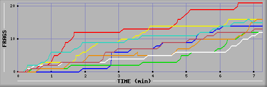 Frag Diagramm