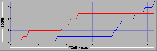 Team Scoring Diagramm