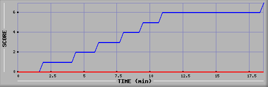 Team Scoring Diagramm