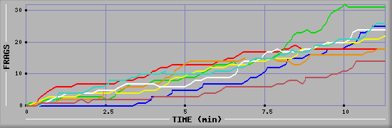 Frag Diagramm