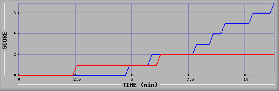 Team Scoring Diagramm