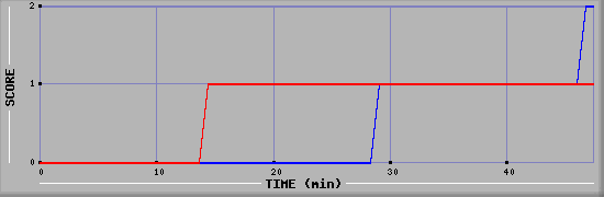 Team Scoring Diagramm