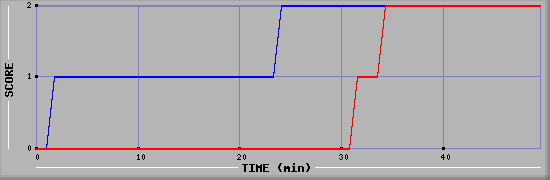 Team Scoring Diagramm