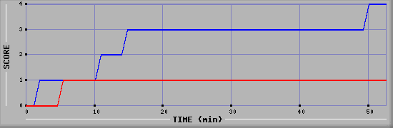 Team Scoring Diagramm