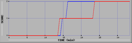 Team Scoring Diagramm