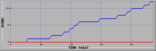 Team Scoring Diagramm