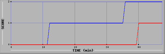 Team Scoring Diagramm