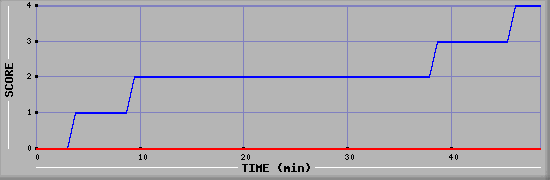 Team Scoring Diagramm