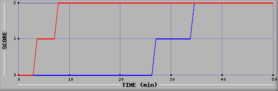 Team Scoring Diagramm