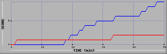 Team Scoring Diagramm