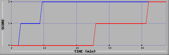 Team Scoring Diagramm