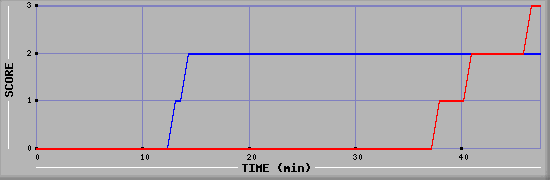Team Scoring Diagramm