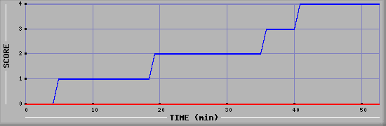 Team Scoring Diagramm