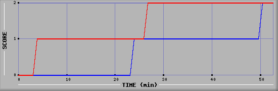 Team Scoring Diagramm