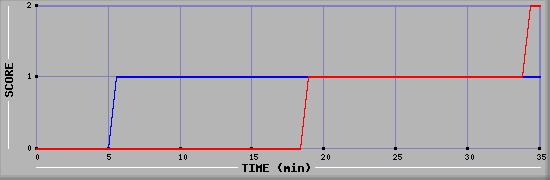 Team Scoring Diagramm