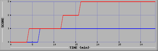 Team Scoring Diagramm