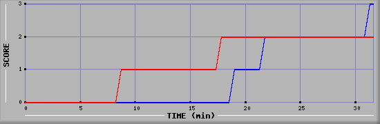 Team Scoring Diagramm