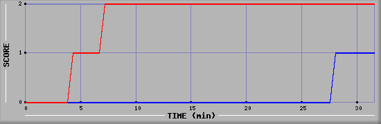 Team Scoring Diagramm