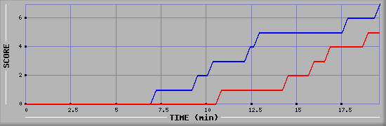 Team Scoring Diagramm